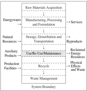 Fig. 1. Life Cycle Assessment framework(ISO, 1997)Life cycle assessment framework