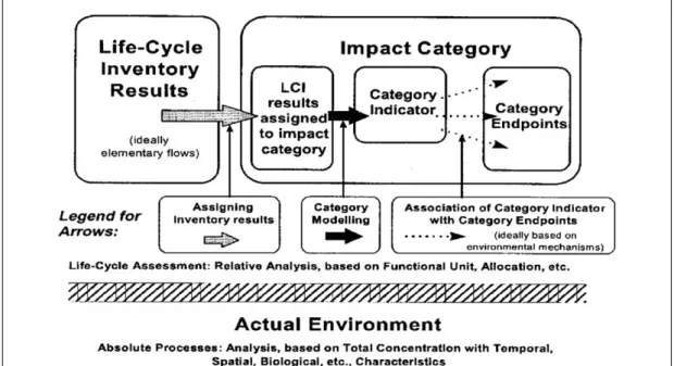 Fig. 3. The structure and relationships of Life Cycle Inventory Assessment(SETAC, 1998)