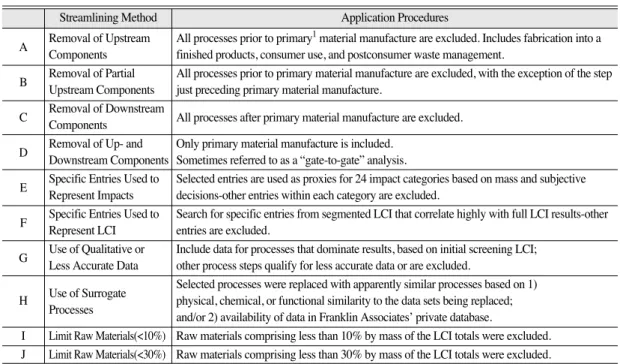 Table 2. Summary of procedures for applying streamling methods(Hunt et al., 1999) Streamlining Method Application Procedures