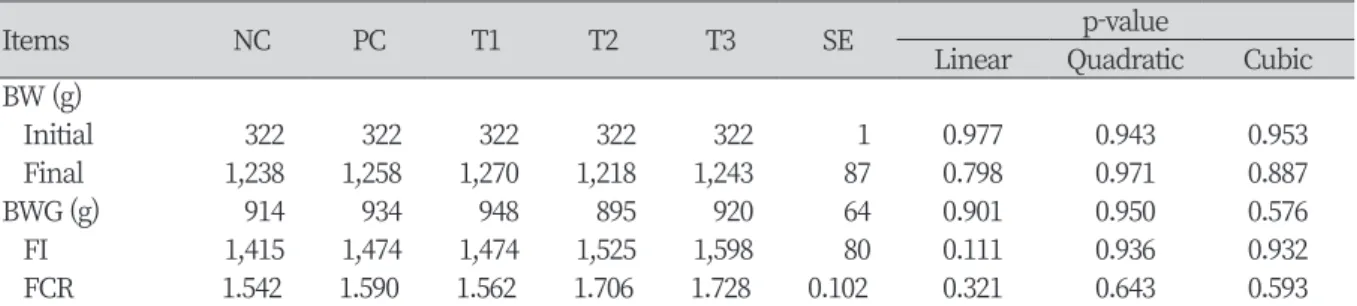 Table 2. Effect of supplementation of pig skin collagen on growth performance in broilers.