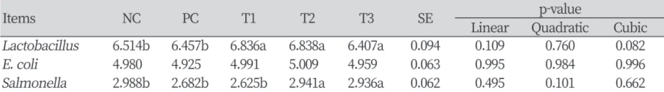 Table 4. showed the effect of pig skin collagen on blood characteristics throughout the experiment