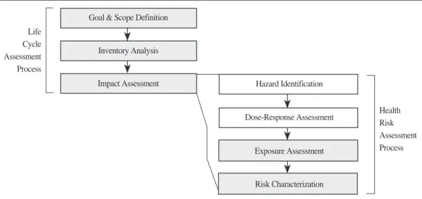 Fig. 1. Framework for risk analysis in life cycle AssessmentGoal &amp; Scope Definition
