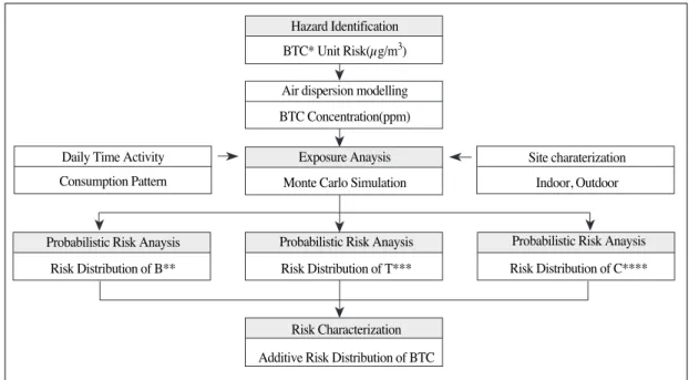 Fig. 2. Research process in LCA using probabilistic risk analysis in this study