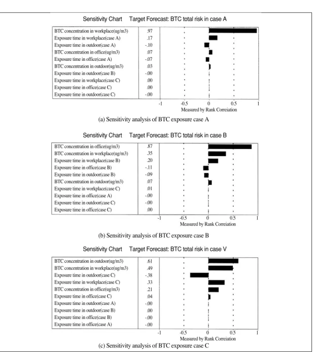 Fig. 6. BTC cancer risk estimation scenario sensitivity analysis(a) Sensitivity analysis of BTC exposure case A