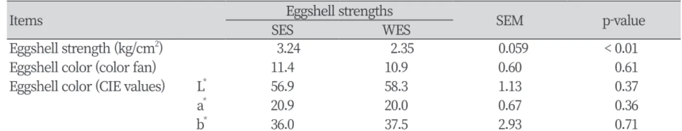 Table 2. Eggshell strength and eggshell color in the aged laying hens with different eggshell strengths.