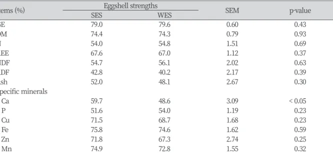 Table 4. Comparison of apparent total tract retention (ATTR) of energy and nutrients in the aged laying hens  with different eggshell strengths.