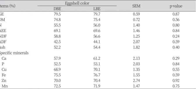 Table 5. Comparison of apparent total tract retention (ATTR) of energy and nutrients in the aged laying hens  with different intensities of brown eggshell color.