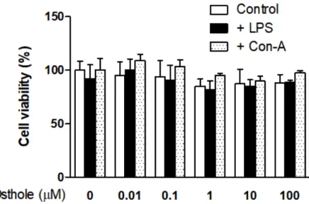 Fig. 1. Effects of osthole on peripheral blood mononuclear cells (PBMC) viability. Cells were treated with  the indicated concentrations of osthole (0, 0.01, 0.1, 1, 10, and 100 μM) with lipopolysaccharide (LPS) (15 μ g/mL) or concanavalin-A (Con-A) (5 μg/