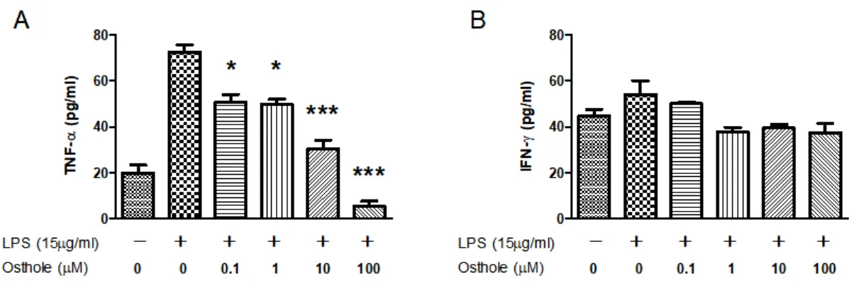 Fig. 2. Effects of osthole on lipopolysaccharide (LPS)-induced tumor necrosis factor-α (TNF-α) and interferon- interferon-γ (IFN-interferon-γ) production in peripheral blood mononuclear cells (PBMC)