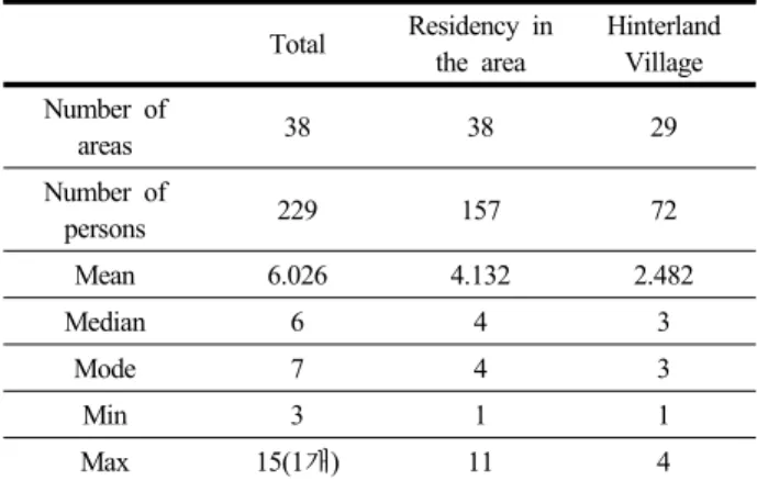 Table 1. Structure of analyzed data 