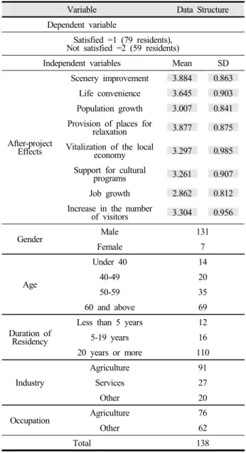 Table 2. Residents in the area