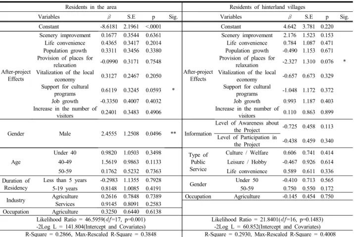 Table 4. Analysis Results