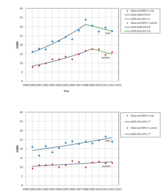 Figure  1.  Trends  in  ASRW  of  (a)  colon  and  (b)  rectal  cancer  by  Joinpoint  regression  analysis  in  Daejeon,  South  Korea