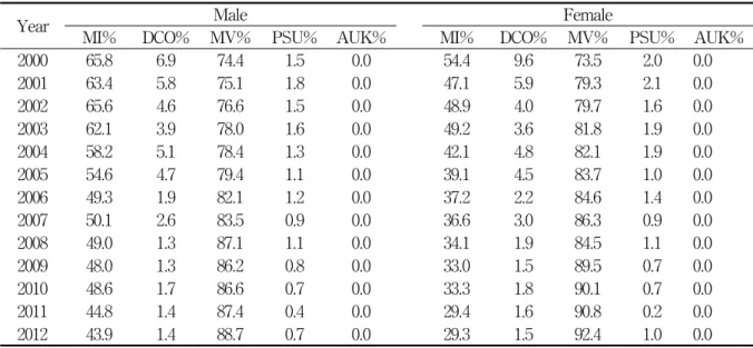 Table  6.  Completeness  and  validity  indices  in  Chungcheongnam-do  cancer  registry,  2000～2012