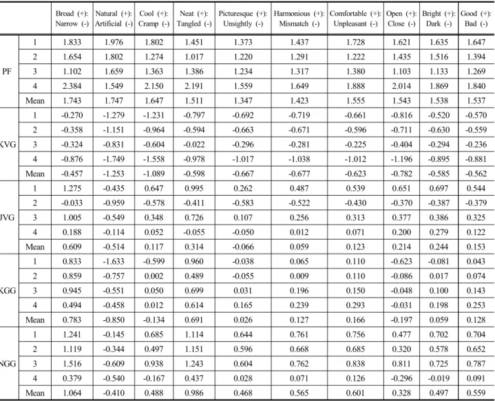 Table 2. Image evaluation result of landscape adjective