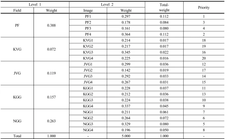 Table 3. The priority and weight of survey image.