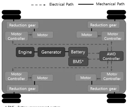 Fig. 1. The schematic diagram of all wheel drive (AWD) electric tractor powertrain.