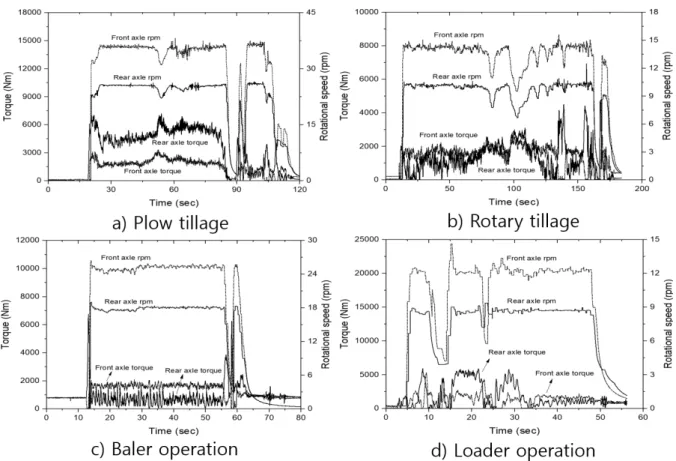 Fig. 4. Measured wheel torque and rotational speed during major operations.