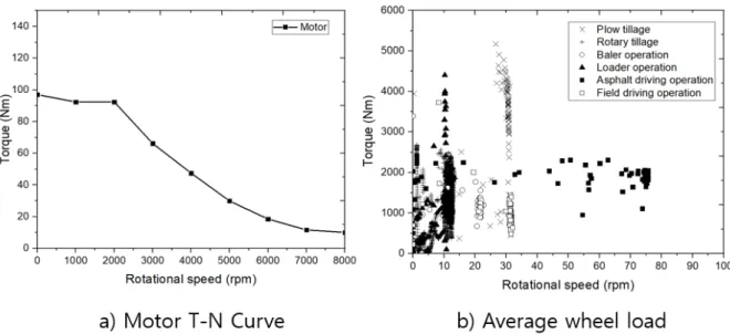 Fig. 6. Motor T-N curve (a) and average wheel load at each operation (b).
