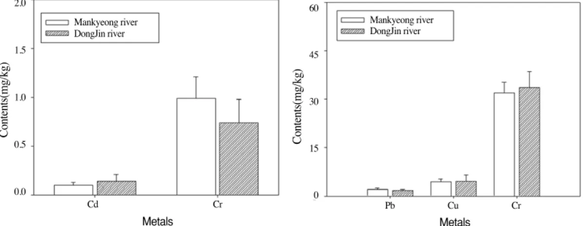Fig. 5. Transportation rate of heavy metals from paddy soil to brow rice.