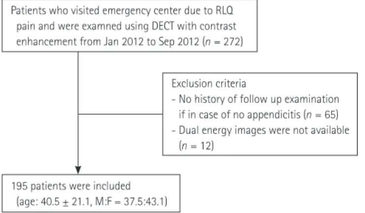 Fig. 1. A flow chart of enrollment of patients.