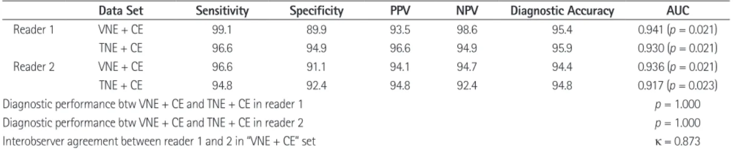 Table 4. Analysis of Image Quality and Artifact of VNE Images