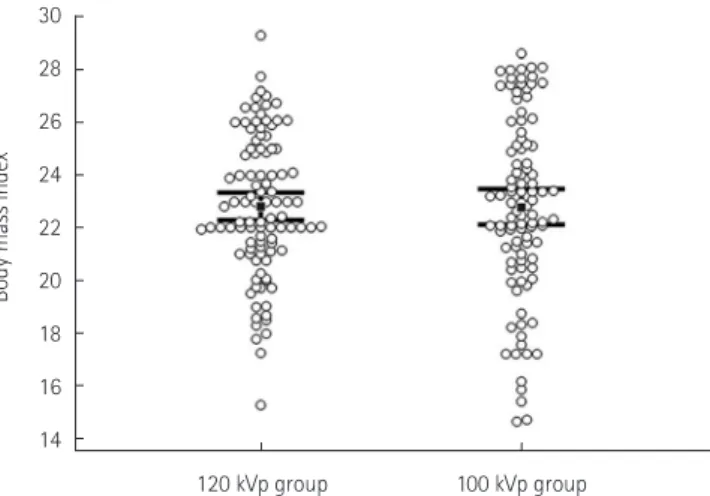 Fig. 1. Body mass index distribution showing no significant difference  between 120 kVp and 100 kVp groups (p = 0.9477).