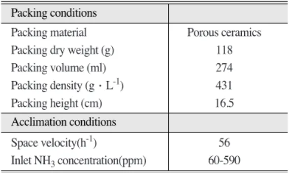 Fig. 1.  Time course of NH 3 concentration on the biofilter inoculated with earthworm casts.