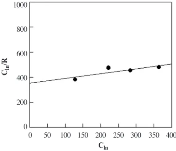 Fig. 2.  Kinetic analysis of NH 3 removal by the biofilter inoculated with earthworm casts at 30˚C.