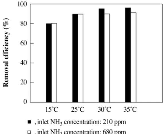 Table 2.  Maximum removal rate of NH 3 by the biofilter inoculated with earthworm casts at 15, 25, 30 and 35˚C.