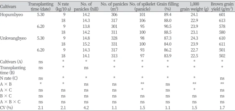 Table 2. The yield and yield components of two rice cultivars with two transplanting time and nitrogen level.