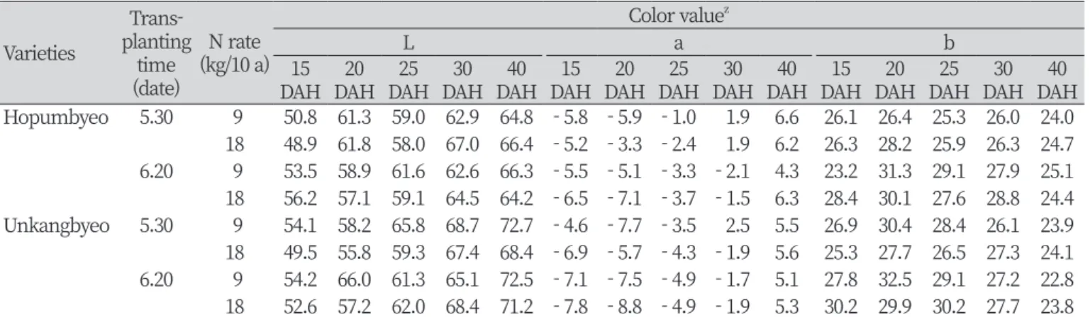 Table 3. Color values of rice grain during ripening period after heading date with two transplanting times and nitrogen  levels