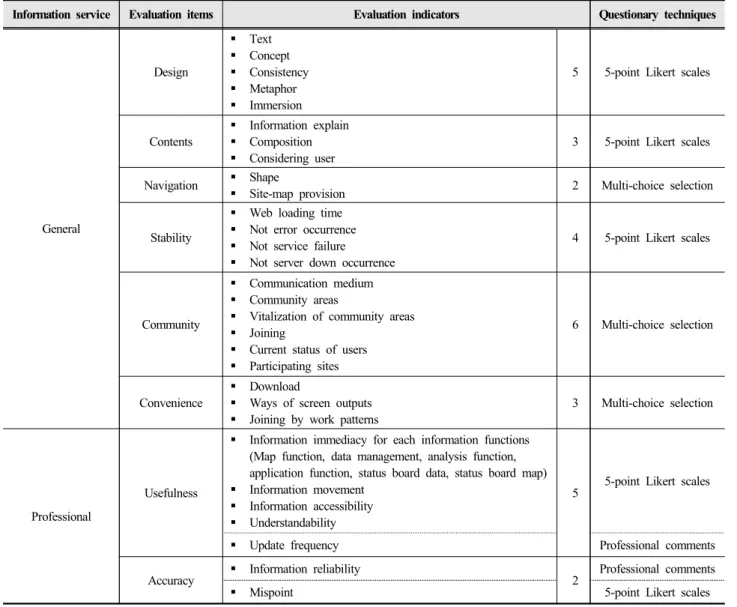 Table 1. Evaluation indicators about the integrated agricultural water information system for general and professional  information service 