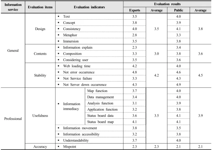 Table 2. Evaluation results about agricultural water information system for general and professional information service 