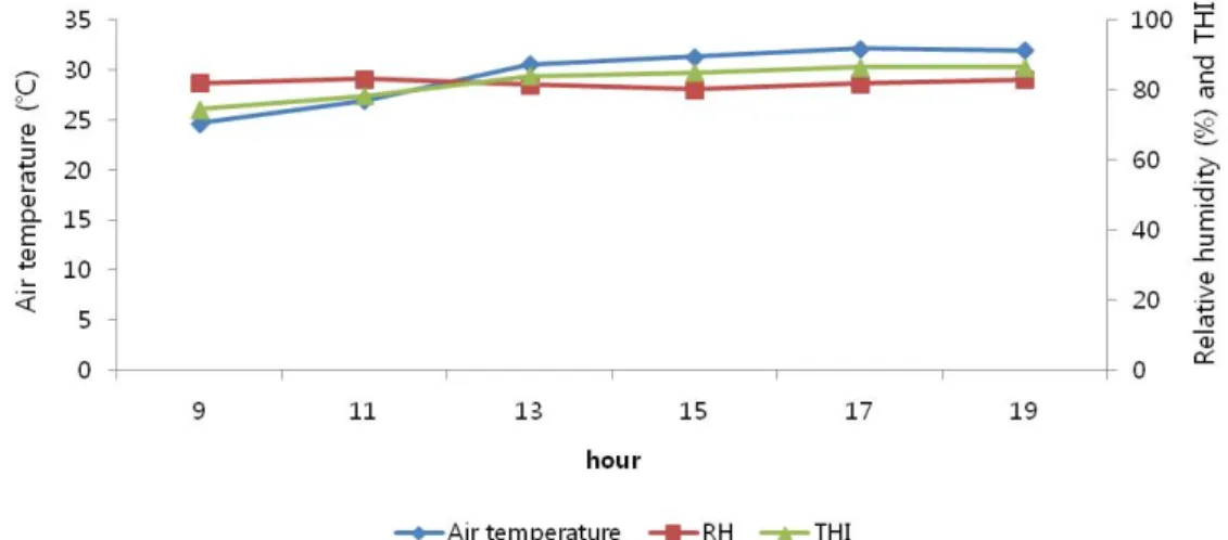 Fig. 1. Air temperature, relative humidity (RH), and temperature and humidity index (THI) during heat stress.