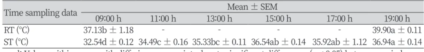 Table 1. Means and standard error (SEM) of the rectal temperature (RT) and skin temperature (ST) measured  in the experimental calves under heat stress.