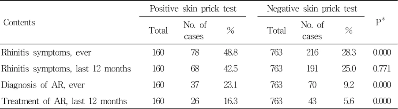 Table  3.  The  correlation  between  the  proportion  of  adults  who  complained  of  allergic  rhinitis  symptoms  and  a  skin  prick  test