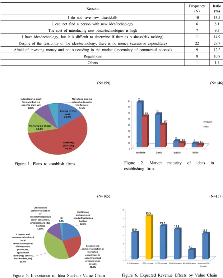 Figure 5. Importance of Idea Start-up Value Chain   Infrastructure