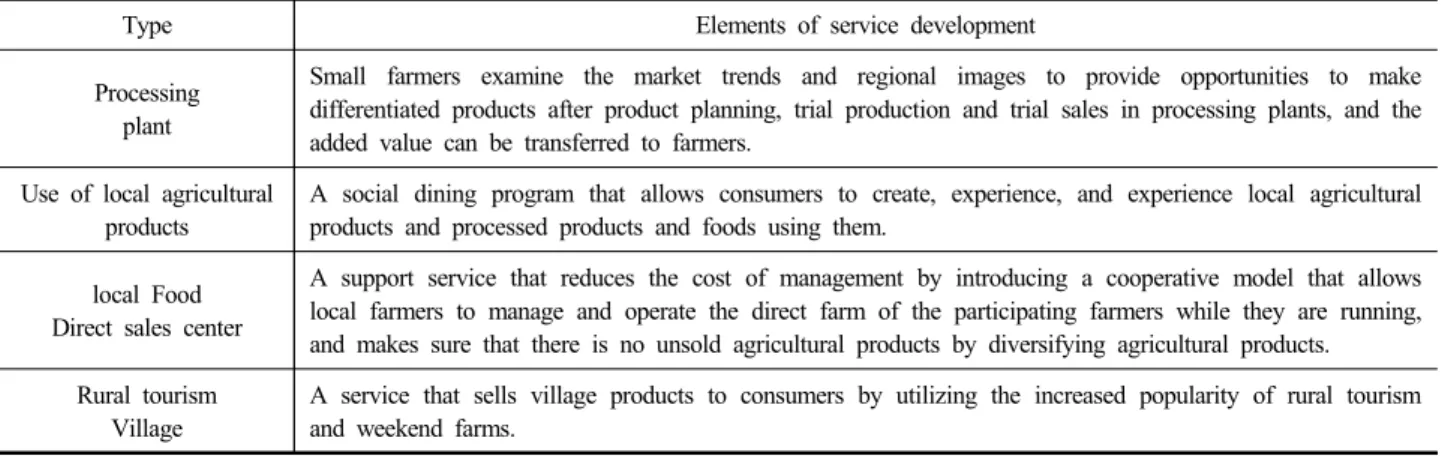 Table 9. Elements of service development by type of 6th industrialization