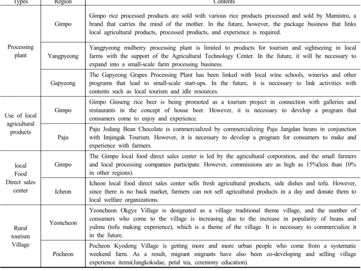 Table 8. Types of 6th Industrialization