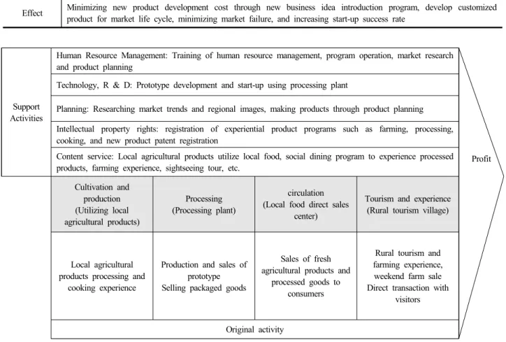 Figure 7. The value chain system of 6th industrialization Program contents