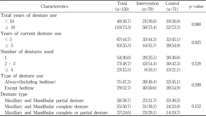 Table  2.  Denture  use-related  characteristics  of  the  sbjects