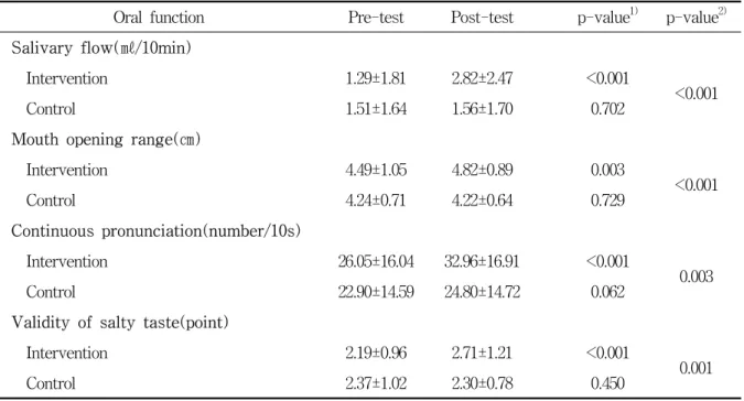 Table  3.  Change  of  oral  function 
