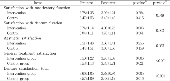 Table  4.  Change  of  denture  satisfaction