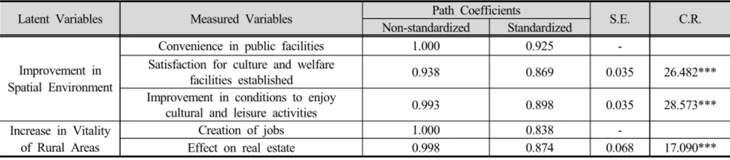 Table 8. Influences of the Indirect Effect Among Latent Variables Affecting the Quality of Life for Residents in Rural  Areas by the Rural Development Projects
