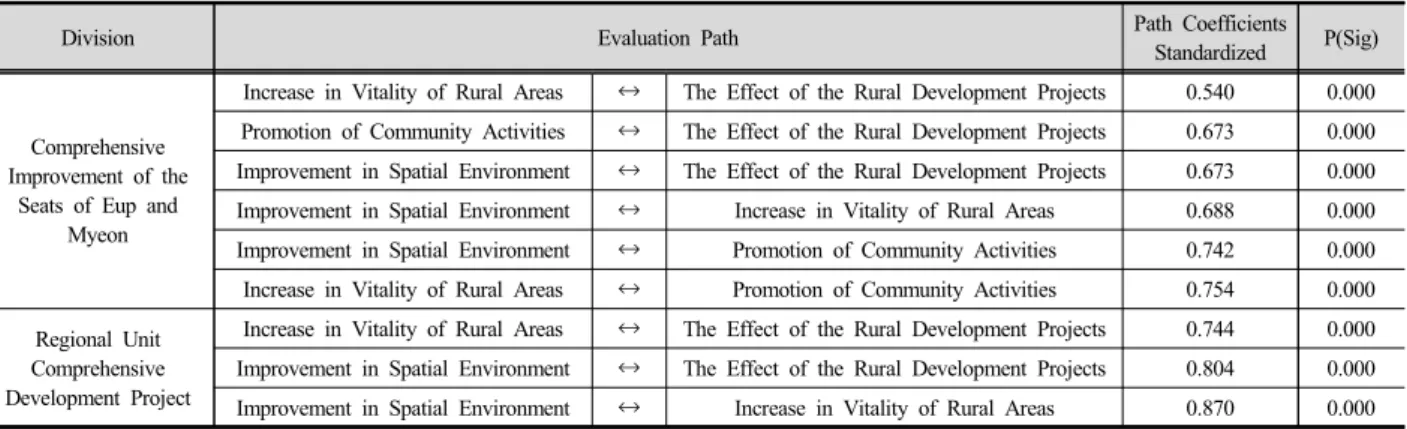 Table 10. Influences of the Indirect Effect Among Latent Variables Affecting the Quality of Life for Residents in Rural  Areas by the Comprehensive Improvement of the Seats of Eup and Myeon and Regional Unit Comprehensive  Development Project