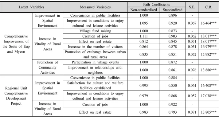 Table 11. Influences of the Latent and Observed Variables Affecting the Quality of Life for Residents in Rural Areas  by the Comprehensive Improvement of the Seats of Eup and Myeon and Regional Unit Comprehensive Development  Project