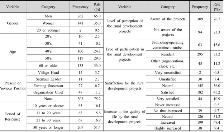 Table 4. Characteristics of Respondents for the Effect of the Rural Development Projects on the Quality of Life