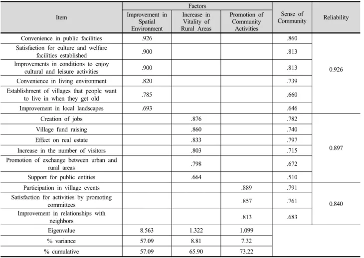 Table 5. Result of the Analysis for Factors Affecting the Quality of Life for Residents in Rural Areas by the Rural  Development Projects