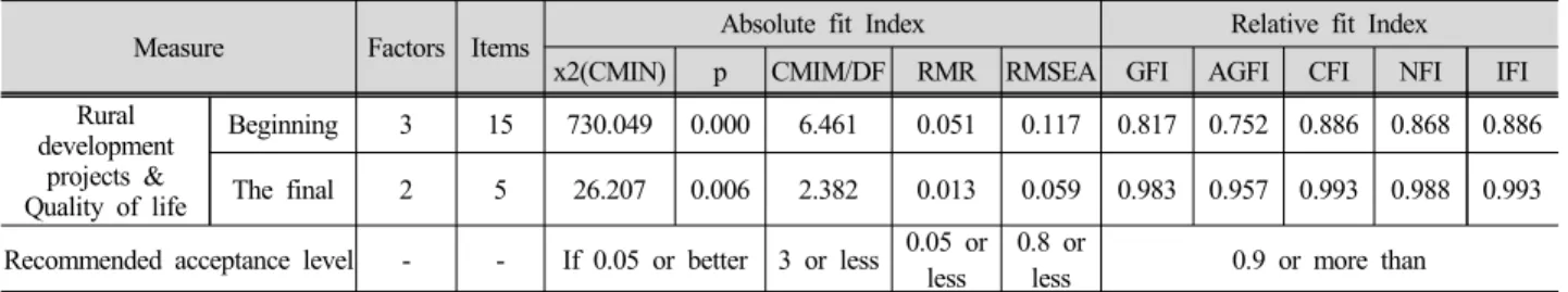Table 6. Goodness of Fit for the Structural Equation Modeling Affecting the Quality of Life for Residents in Rural  Areas by the Rural Development Projects